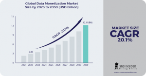 Data Monetization Market Size Set to Exceed USD 12.11 Billion by 2030, Driven by Digital Transformation | SNS Insider