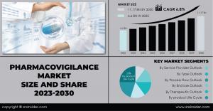 Pharmacovigilance Market