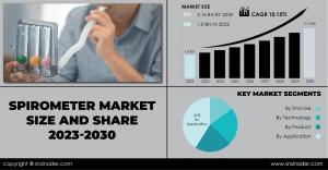 Spirometer Market