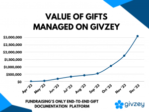 Givzey Surpasses $3 Million in Gift Agreements Under Management on Platform as Fundraising Leaders Take Action to Grow Giving Pipelines