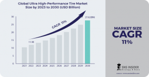 Ultra High-Performance Tire Market