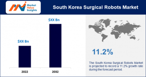 South Korea Surgical Robots Market