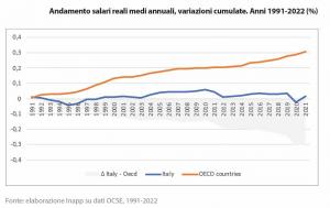 Grafico Salari fermi Italia
