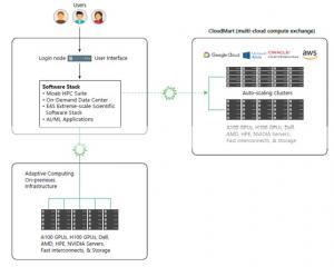 Adaptive Computing Launches End-to-End Generative AI Training Offering for SMBs or Enterprises of Any Size