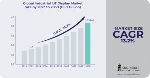 Industrial IoT Display Market