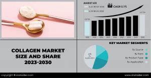Collagen Market