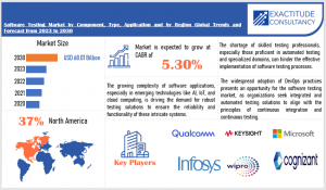 Software Testing Market Size to Worth USD 68.01 Billion by 2030 With a
