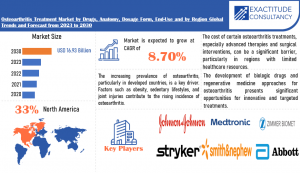 Osteoarthritis Treatment Market