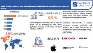 Digital Art Board Market