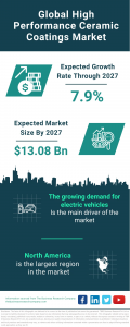 High Performance Ceramic Coatings Market Report 2024 – Market Size, Trends, And Global Forecast 2024-2033