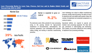 Laser Processing market