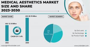 Medical Aesthetics Market