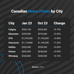 Home prices in major cities in Canada over time