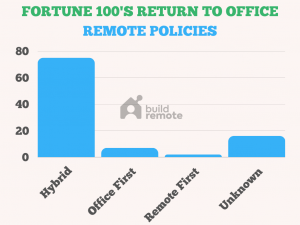 Return To Office Policies