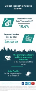 Industrial Gloves Market Report 2024