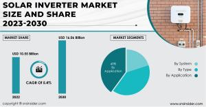 Solar Inverter Market