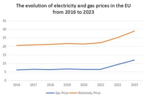The direction of electricity and gas prices in the EU