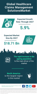 Healthcare Claims Management Solutions Market Report 2024 – Market Size, Trends, And Global Forecast 2024-2033