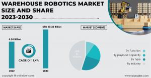 Warehouse Robotics Market