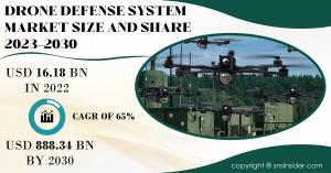 Drone Defense System Market to Exceed USD 888.34 Bn by 2030 Fueled by Rising Security Concerns