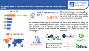 Golf Tourism Market