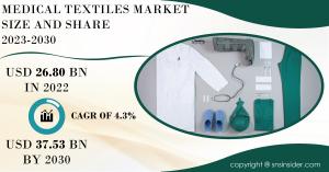 Medical Textiles Market Size was valued at USD 26.80 billion by the end of 2022 and is projected to reach USD 37.53 billion by 2030