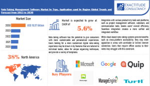 Note-Taking Management Software Market is growing at a CAGR of 5.6% from 2024 to 2030 by Exactitude Consultancy