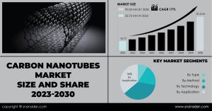 Carbon Nanotubes Market