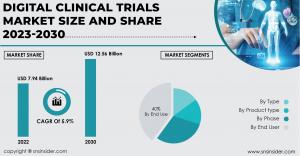 Digital Clinical Trials Market