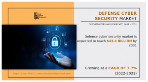 Defense Cyber Security Market in Defense Industry Anticipated to Surge to .4 Billion by 2031