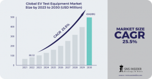 EV Test Equipment Market