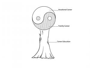 Showcases the relationship between vocational career, family career, and career education through the image of a tree.