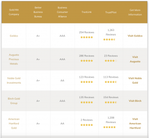 top precious metals IRA companies