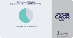 Base Oil Market Size was valued at USD 32.16 billion in 2022, and is expected to reach USD 47.87 billion by 2030, and grow at a CAGR of  5.1% over the forecast period 2023-2030.