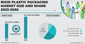 Rigid Plastic Packaging Market