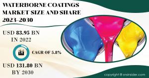 Waterborne Coatings Market Report