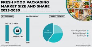 Fresh Food Packaging Market