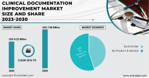 Clinical Documentation Improvement Market