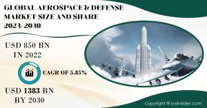 Global Aerospace & Defense Market
