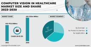 Computer Vision in Healthcare Market
