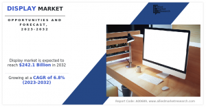 Display Market Projected to Reach 2.1 Billion By 2032, at 6.8% CAGR