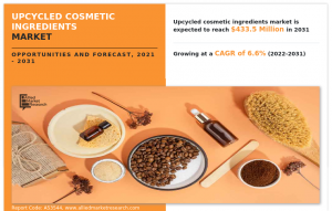 Upcycled Cosmetic Ingredients Market at 6.6% CAGR, 3.5 million Growth expected during the forecast period 2021-2031