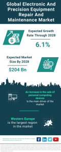 Electronic and Precision Equipment Repair and Maintenance Market Shows Robust Growth and Promising Future