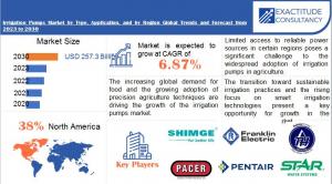 Irrigation Pumps Market