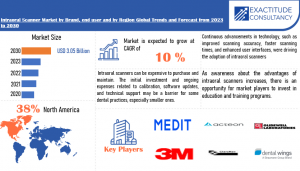 Intraoral Scanner Market