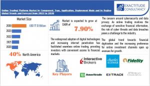 Online trading platform Market Size to Worth USD 17.13 Billion by 2030, With a 7.90% CAGR by Exactitude Consultancy