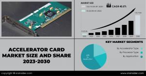Accelerator Card Market
