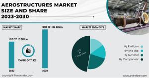 Aerostructures Market