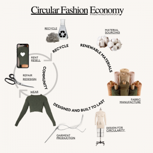 Global Circular Fashion Market