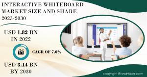 Interactive Whiteboard Market